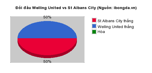 8Live nhận định Welling United vs St Albans City 22h00 