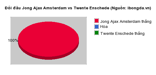 Club 8Live soi kèo Jong Ajax Amsterdam vs Twente Enschede 01h00 ngày 30/04
