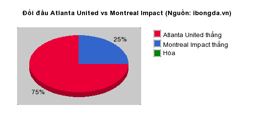 Trandau.net nhận định Atlanta United vs Montreal Impact 05h00 ngày 30/06