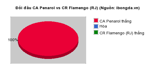 Trandau.net nhận định CA Penarol vs CR Flamengo (RJ) 07h30 ngày 09/05