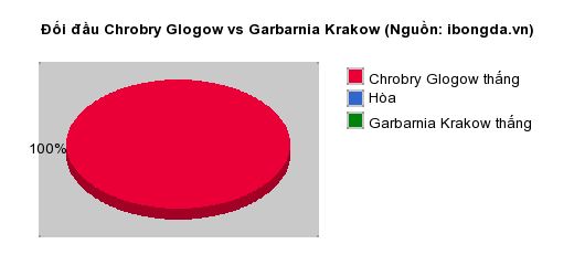 Trandau.net nhận định Chrobry Glogow vs Garbarnia Krakow 22h59 ngày 24/04