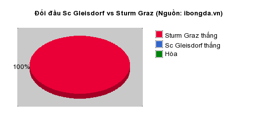 Trandau.net nhận định Sc Gleisdorf vs Sturm Graz 22h59 ngày 28/06