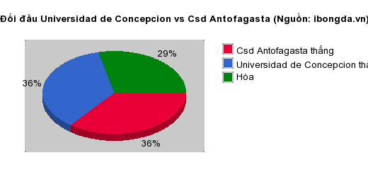 Trandau.net nhận định Universidad de Concepcion vs Csd Antofagasta 06h00 