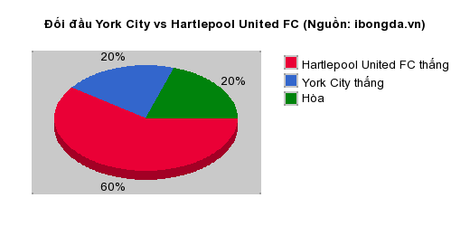 Trandau.net nhận định York City vs Hartlepool United FC 01h00 ngày 18/07